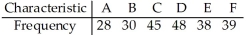 <strong>In studying the occurrence of genetic characteristics,the following sample data were obtained.Do the characteristics occur with the same frequency? Use a 10% level of significance. χ2 = 8.263; P-value = 0.1423</strong> A)Reject the null hypothesis.There is sufficient evidence to warrant rejection of the claim that the characteristics occur with the same frequency. B)Fail to reject the null hypothesis.There is not sufficient evidence to warrant rejection of the claim that the characteristics occur with the same frequency. C)Fail to reject the null hypothesis.There is not sufficient evidence to warrant rejection of the claim that the characteristics are independent. D)Fail to reject the null hypothesis.There is sufficient evidence to warrant rejection of the claim that the characteristics occur with the same frequency. E)Reject the null hypothesis.There is not sufficient evidence to warrant rejection of the claim that the characteristics occur with the same frequency.