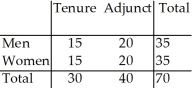 <strong>The two-way table summarizes data from the human resource department at a university: New Hires What is the probability (rounded to two decimal places)that a randomly selected new hire is a tenure-track woman?</strong> A)0 B)0.21 C)0.43 D)0.15 E)0.50