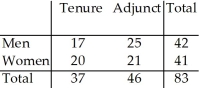 <strong>The two-way table summarizes data from the human resource department at a university: New Hires What is the probability (rounded to two decimal places)of a randomly selected new hire being tenure track given that the new hire is a woman?</strong> A)0 B)0.51 C)0.49 D)0.20 E)0.24