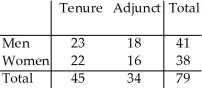 <strong>The two-way table summarizes data from the human resource department at a university: New Hires What is the probability (rounded to three decimal places)that a female new hire is adjunct?</strong> A)0.342 B)0 C)0.430 D)0.203 E)0.421