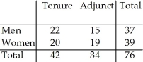<strong>The two-way table summarizes data from the human resource department at a university: New Hires What is the probability (rounded to three decimal places)that a new hire is female?</strong> A)0.487 B)0.434 C)0.513 D)0.250 E)0