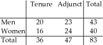 <strong>The two-way table summarizes data from the human resource department at a university: New Hires What is the probability (rounded to three decimal places)that a tenure-track new hire is female?</strong> A)0.434 B)0.400 C)0.444 D)0 E)0.193