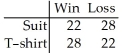 At a high school debate tournament,half of the teams were asked to wear suits and ties and the rest were asked to wear jeans and t-shirts.The results are given in the table below.Is the proportion of wins the same for teams wearing suits as for teams wearing jeans? Use a 10% level of significance.