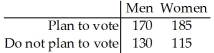 Test the claim that the proportion of men who plan to vote in the next election is the same as the proportion of women who plan to vote.300 men and 300 women were randomly selected and asked whether they planned to vote in the next election.The results are shown below.Use a 10% level of significance.