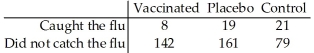 A researcher wishes to test the effectiveness of a flu vaccination.150 people are vaccinated,180 people are vaccinated with a placebo,and 100 people are not vaccinated.The number in each group who later caught the flu was recorded.The results are shown below. Are the proportions of people catching the flu the same in all three groups? Use a 1% level of significance.