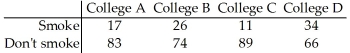 A researcher wishes to test whether the proportion of college students who smoke is the same in four different colleges.She randomly selects 100 students from each college and records the number that smoke.The results are shown below. Are the proportions of students smoking the same for all four colleges? Use a 1% level of significance.