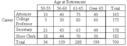 <strong>The following data were collected to determine whether or not the retirement age is the same for people in different professions. </strong> A)H0: Age at retirement and job are related. HA: Age at retirement and job are unrelated. B)H0: Age at retirement and job are not independent. HA: Age at retirement and job are dependent. C)H0: The retirement age has a different distribution for people in the different professions. HA: The retirement age has the same distribution for people in the different professions. D)H0: Age at retirement and job are dependent. HA: Age at retirement and job are not dependent. E)H0: The retirement age has the same distribution for people in the different professions. HA: The retirement age has a different distribution for people in the different professions.