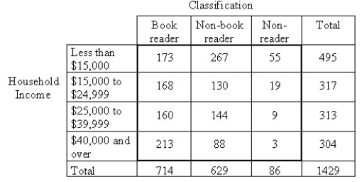 <strong>A publishing company performs sample surveys to obtain information on characteristics of book readers.A book reader is defined to be one who read one or more books in the six months prior to the survey; a non-book reader is defined to be one who read newspapers or magazines but no books in the six months prior to the survey; a nonreader is defined to be one who did not read a book,newspaper,or magazine in the six months prior to the survey.The following data were obtained in a random sample of 1429 persons 16 years old and over in an effort to determine whether or not the proportions of book readers,non-book readers,and non-readers are the same for each income bracket.Use a 1% level of significance. = 114.534; P-value = 2.287 × </strong> A)There is not sufficient evidence to reject the null hypothesis and conclude that the distributions of reader classification and household income are different. B)There is sufficient evidence to reject the null hypothesis and conclude that the distributions of reader classification and household income are the same. C)There is sufficient evidence to reject the null hypothesis and conclude that the distributions of reader classification and household income are different. D)There is sufficient evidence to reject the null hypothesis and conclude that the reader classification is dependent on household income. E)There is not sufficient evidence to reject the null hypothesis and conclude that the distributions of reader classification and household income are the same.