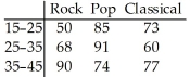 <strong>The table below shows the age and favorite type of music of 668 randomly selected people.The data are to be used to compare the distribution of age for each music type.Use a 5% level of significance. = 12.954; P-value = 0.0115</strong> A)Reject the null hypothesis and conclude that the age distribution is not the same for each type of music. B)Do not reject the null hypothesis and conclude that the age distribution is the same for each type of music. C)Do not reject the null hypothesis and conclude that the age distribution is not the same for each type of music. D)Reject the null hypothesis and conclude that the age distribution is uniform for each type of music. E)Reject the null hypothesis and conclude that the age distribution is the same for each type of music.