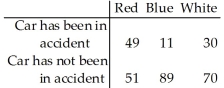 The sample data below was tested to determine whether car colour is related to the likelihood of being in an accident. Test statistic: χ2 =34.38 P-value = 3.42 ×