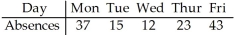 A company manager wishes to test a union leader's claim that absences occur on the different week days with the same frequencies.He compiled the following data. Test statistic: χ2 = 28.308 P-value = 0.0000108