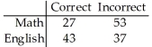 160 students who were majoring in either math or English were asked a test question,and the researcher recorded whether they answered the question correctly.The sample results are given below.Are the response and major are independent? Use a 5% level of significance.