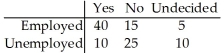 Responses to a survey question are broken down according to employment status and the sample results are given below.Are the response and employment status independent? Use a 1% level of significance.