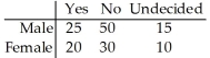 Responses to a survey question are broken down according to gender and the sample results are given below.Are the response and gender are independent?