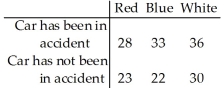 Use the sample data below to test whether car colour affects the likelihood of being in an accident.Use a 5% level of significance.