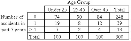 A car insurance company performed a study to determine whether an association exists between age and the frequency of car accidents.They obtained the following sample data. Does the data provide sufficient evidence to conclude that an association exists between age and frequency of car accidents? Use a 5% level of significance.