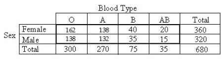 <strong>A researcher performed a study to determine whether an association exists between sex and blood type.He obtained the following sample data. </strong> A)H0: Gender and blood type are dependent. HA: Gender and blood type are independent. B)H0: Blood types are not uniformly distributed over the genders. HA: Blood types are uniformly distributed over the genders. C)H0: Gender and blood type are independent. HA: Gender and blood type are not independent. D)H0: There is a relationship between gender and blood type. HA: There is no relationship between gender and blood type. E)H0: Gender and blood type are dependent. HA: Gender and blood type are not dependent.