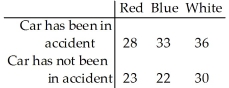 <strong>The data will be analyzed to determine if they provide sufficient evidence to conclude that an association exists between car colour and the likelihood of being in an accident. </strong> A)H0: Accidents and car colour are not related. HA: Accidents and car colour are not dependent. B)H0: Accidents and car colour are independent. HA: Accidents and car colour are not independent. C)H0: Accidents and car colour are related. HA: Accidents and car colour are not related. D)H0: Accidents and car colour are independent. HA: Accidents and car colour are not related. E)H0: Accidents are uniformly distributed over the car colours. HA: Accidents are not uniformly distributed over the car colours.