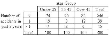 <strong>A car insurance company performed a study to determine whether an association exists between age and the frequency of car accidents.They obtained the following sample data.Use a 5% level of significance. = 9.13; P-value = 0.0579</strong> A)Do not reject the null hypothesis.One can conclude that there is a relationship between age and number of accidents. B)Do not reject the null hypothesis.The data do not provide sufficient evidence to conclude that the number of accidents is distributed uniformly for each age group. C)Reject the null hypothesis.One cannot conclude that there is a relationship between age and number of accidents. D)Do not reject the null hypothesis.The data do not provide sufficient evidence to conclude that there is an association between age and frequency of car accidents. E)Reject the null hypothesis.One can conclude that there is a relationship between age and number of accidents.