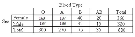 <strong>A researcher performed a study to determine whether an association exists between sex and blood type.He obtained the following sample data. </strong> A)Independence B)Goodness-of-fit C)Homogeneity