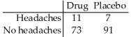 <strong>Tests for adverse reactions to a new drug yielded the results given in the table.The data will be analyzed to determine if there is sufficient evidence to conclude that an association exists between the treatment (drug or placebo)and the reaction (whether or not headaches were experienced). </strong> A)Goodness-of-fit B)Homogeneity C)Independence