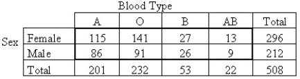 <strong>A researcher performed a study to determine whether an association exists between sex and blood type.He obtained the following data from a random sample. </strong> A)No,because the data are quantitative. B)No,because the sample does not appear to be random. C)No,because the expected cell frequency condition is violated. D)Yes. E)No,because it is not possible to find the residuals.
