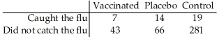 <strong>A researcher wishes to test the effectiveness of a flu vaccination.Fifty randomly selected people are vaccinated,80 randomly selected people are vaccinated with a placebo,and 300 randomly selected people are not vaccinated.The number in each group who later caught the flu was recorded.The results are shown below. </strong> A)Yes. B)No,because the data are quantitative. C)No,because the data do not appear to be random. D)No,because the expected cell frequency condition is violated. E)No,because the observed counts are too close to the expected counts.