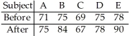 Five students took a math test before and after tutoring.Their scores were as follows. Do the data suggest that the tutoring improves math scores on average? Perform a paired at the 10% significance level.