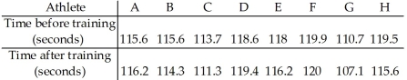 A coach uses a new technique in training middle distance runners.The times for 8 different athletes to run 800 metres before and after this training are shown below. Do the data suggest that,on average,the training helps to improve the athletes' times for the 800 metres? Perform a paired at the 5% significance level.