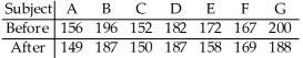 The table below shows the weights of seven subjects before and after following a particular diet for two months. Do the data suggest that,on average,the diet is effective in reducing weight? Perform a paired at the 1% significance level.