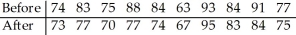 A test of abstract reasoning is given to a random sample of students before and after they completed a formal logic course.The results are given below.Do the data suggest that the mean score after the course differs from the mean score before the course? Perform a paired at the 5% significance level.