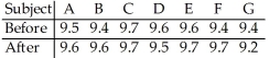 A coach uses a new technique to train gymnasts.7 gymnasts were randomly selected and their competition scores were recorded before and after the training.The results are shown below. Do the data suggest that,on average,the training technique is effective in raising the gymnasts' scores? Perform a paired t-test at the 5% significance level.