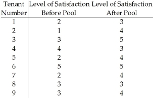 The owner of a large apartment complex had an in-ground swimming pool installed in an effort to increase tenant satisfaction.Nine tenants were randomly selected to complete a questionnaire that assessed their level of satisfaction with the apartment complex.Their scores before and after the installation of the pool are shown.The owner wants to assess the effectiveness of the pool in increasing tenant satisfaction.