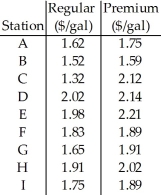 A consumer is interested in investigating the difference in price between regular and premium gasoline at major filling stations in the U.S.A.An independent,random sample of stations is chosen and the prices per gallon are recorded for regular and premium gasoline.A histogram or Normal probability plot of the differences would be needed to verify the Nearly Normal Condition.