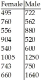 A researcher was interested in comparing the salaries of female and male employees of a particular company.Independent random samples of 8 female employees (sample 1)and 8 male employees (sample 2)yielded the following weekly salaries (in dollars).