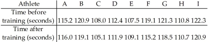 <strong>A coach uses a new technique in training middle distance runners.The times for 9 different athletes to run 800 metres before and after this training are shown below. Construct a 99% confidence interval for the mean difference of the before minus after times if .</strong> A)(-0.54,2.98) B)(-6.42,8.87) C)(-0.85,3.29) D)(-0.76,3.20) E)(-0.82,3.26)