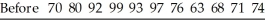 <strong>A test of writing ability is given to a random sample of students before and after they completed a formal writing course.The results are given below.Construct a 99% confidence interval for the mean difference between the before and after scores if (before - after)= 2.0 and sd =2.6457 After 69 79 90 96 91 95 75 64 62 64 76</strong> A)(-0.2,4.2) B)(-0.1,4.1) C)(-13.6,17.6) D)(1.2,2.8) E)(-0.5,4.5)