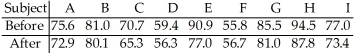 <strong>The table below shows the weights of 9 subjects,in kg,before and after they followed a particular diet for two months. Construct a 95% confidence interval for the mean difference of the before minus after weights if (before - after)= 4.4333 and sd = 4.2146</strong> A)(2.8,7.0) B)(-7.0,6.8) C)(2.4,7.4) D)(1.2,7.7) E)(1.5,6.7)