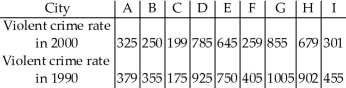 The violent crime rate (number of violent crimes per 100,000 residents)is investigated for nine Canadian cities for the years 1990 and 2000 to see if there has been a change. Is there evidence that the violent crime rate has decreased? Suppose you had mistakenly treated these data as two independent samples instead of matched pairs.What would the significance test have found? Explain why the results are so different.