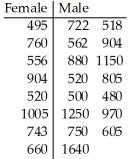 A researcher was interested in comparing the salaries of female and male employees of a particular large company.Independent random samples of 8 female employees (sample 1)and 15 male employees (sample 2)yielded the following weekly salaries (in dollars).