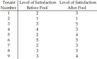 The owner of a large apartment complex had an in-ground swimming pool installed in an effort to increase tenant satisfaction.Nine tenants were randomly selected to complete a questionnaire that assessed their level of satisfaction with the apartment complex.Their scores before and after the installation of the pool are shown.The owner wants to assess the effectiveness of the pool in increasing tenant satisfaction.