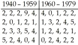 The data below show the number of tornadoes spotted in a midwestern state in the U.S.A.annually before and after 1960.A researcher wants to determine whether there has been a change in the frequency of tornadoes in this state.