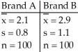 <strong>A grocery store manager is interested in determining whether or not a difference exists between the shelf life of two different brands of doughnuts.A random sample of 100 boxes of each brand was selected and the shelf life in days was determined for each box.The sample results are given below. Find a 98% confidence interval for - ,that is,the difference in mean shelf life between Brand A and Brand B.</strong> A)(-0.02,1.62) B)(-1.12,-0.48) C)(0.48,1.12) D)(2.1,2.9) E)(-1.62,0.02)