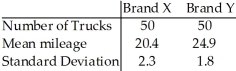 <strong>The table below gives information concerning the gasoline mileage for random samples of trucks of two different types.Find a 95% confidence interval for the difference in the means - . </strong> A)(3.68,5.32) B)(-5,-4) C)(4,5) D)(-5.32,-3.68) E)(20.4,24.9)