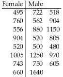 <strong>A researcher was interested in comparing the salaries of female and male employees of a particular company.Independent random samples of 8 female employees (sample 1)and 15 male employees (sample 2)yielded the following weekly salaries (in dollars). Determine a 98% confidence interval for the difference, between the mean weekly salary of all female employees and the mean weekly salary of all male employees.</strong> A)(-$335,$111) B)(-$158,$382) C)(-$383,$159) D)(-$431,$208) E)(-$385,$164)