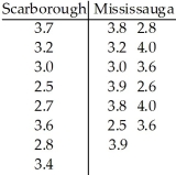<strong>A researcher was interested in comparing the GPAs of students at the University of Toronto Scarborough and Mississauga campuses.Independent random samples of 8 students from the Scarborough campus and 13 students from the Mississauga campus yielded the following GPAs. Determine a 95% confidence interval for the difference, between the mean GPA of all students at the Scarborough campus and the mean GPA of all students at the Mississauga campus.</strong> A)(-0.70,0.05) B)(-0.81,0.15) C)(-0.75,0.10) D)(-0.13,0.78) E)(-0.78,0.13)