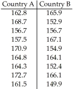<strong>A researcher was interested in comparing the heights of women in two different countries.Independent random samples of 9 women from country A and 9 women from country B yielded the following heights (in centimetres). Determine a 90% confidence interval for the difference, - ,between the mean height of women in Country A and the mean height of women in Country B.</strong> A)(0.4,10.7) B)(1.4,9.2) C)(0.8,14.2) D)(161.4,164.3) E)(0.7,4.2)