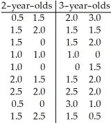 <strong>A researcher was interested in comparing the number of hours of television watched each day by two-year-olds and three-year-olds.A random sample of 18 two-year-olds and 18 three-year-olds yielded the follow data. Find a 95% confidence interval for the difference, - ,between the mean number of hours for two-year-olds and the mean number of hours for three-year-olds.</strong> A)(-0.87,0.26) B)(1.25,1.56) C)(-0.87,-0.26) D)(-1.56,-1.25) E)(-0.26,0.87)