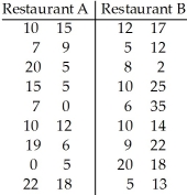 <strong>A consumer advocate decided to investigate the average wait time for a table for one at two local restaurants.Eighteen customers were sent to each restaurant at the same randomly selected times and the times they waited for a table were recorded in minutes.The following sample data was obtained. Find a 95% confidence interval for the difference, - ,between the mean wait time at Restaurant A and the mean wait time at Restaurant B.</strong> A)(-8.3,1.86) B)(-1.86,8.3) C)(-8.3,-1.86) D)(-13.5,-10.28) E)(10.28,13.5)