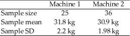 Two machines are being considered to weigh luggage at an airport.A standard 30 kg weight is used to test the machines.Sample weigh-ins were taken from each machine and the following results were obtained. At the 0.02 level of significance,test the claim that the population mean for Machine 1 is different from the population mean for Machine 2.